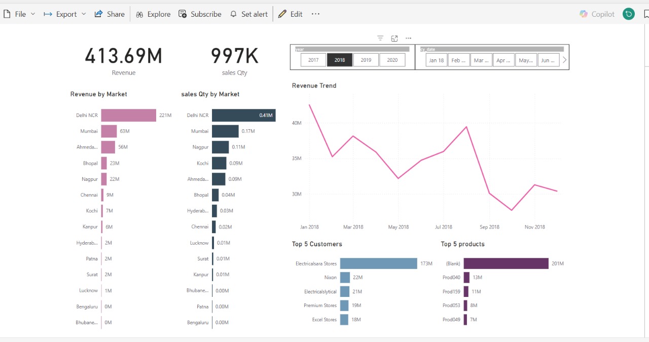 Sales Dashboard Screenshot